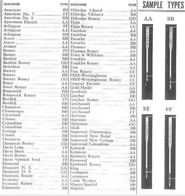 Interchangeable Needle List