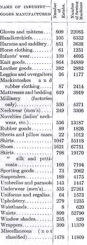 Singer's Sewing Machines Specialized for Industry