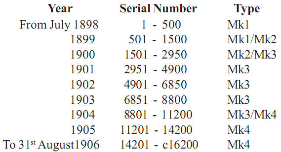 Bradbury's Soeze Dating Chart