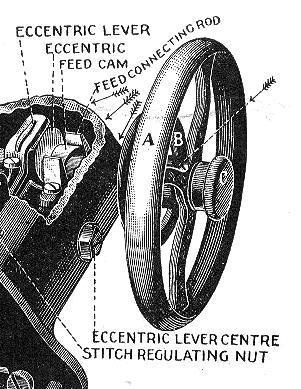 Technical diagram of the New Domestic sewing machine's innovative combination fly-wheel mechanism showing the main wheel, pulley, and connecting nut components