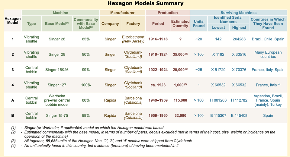 Table 1: Summary of Hexagon Models